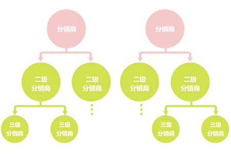 如何通過不分銷不裂變的方式進(jìn)行引流獲客?